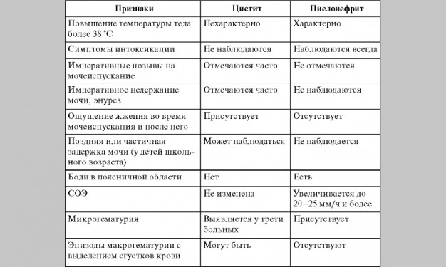 Правильное лечение пиелонефрита у детей при первых симптомах