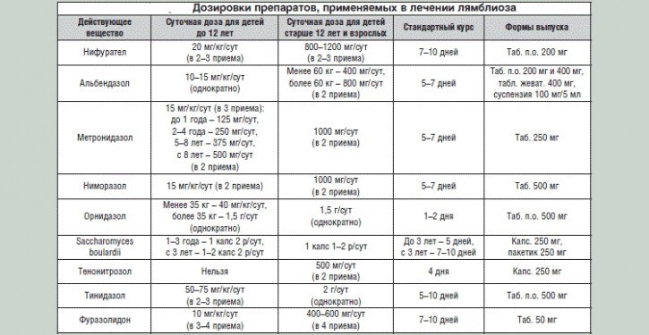 Немозол схема лечения. Немозол лямблиоз схема. От лямблий для детей препараты 3 года. Лекарство при лямблиозе у детей. Лекарство от лямблиоза.